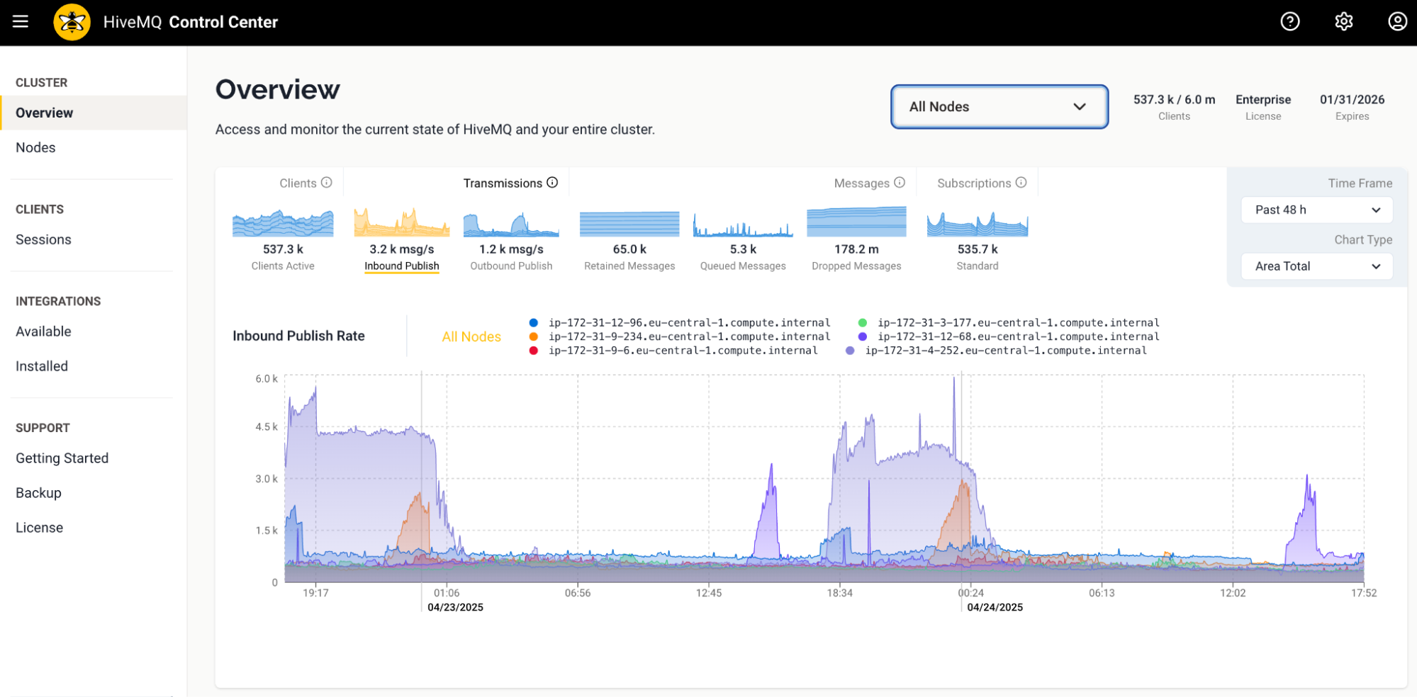 HiveMQ Control Center v2 Overview Dashboard