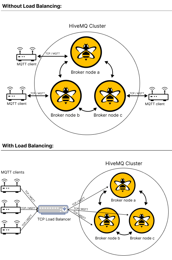 With and without load balancing