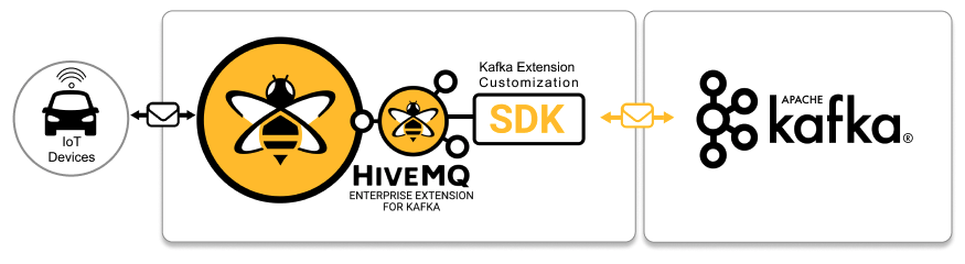 Kafka Extension Customization SDK